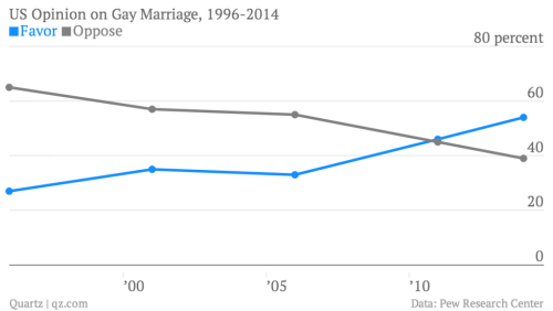 us-opinion-on-gay-marriage-1996-2014-favor-oppose_chartbuilder-21